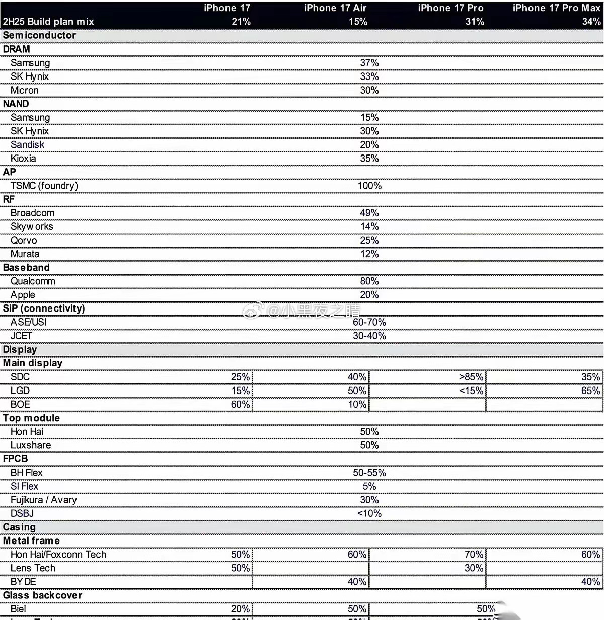 iPhone17那个供应链的瓜，看得人五味杂陈。说京东方拿下了标准版60%的屏