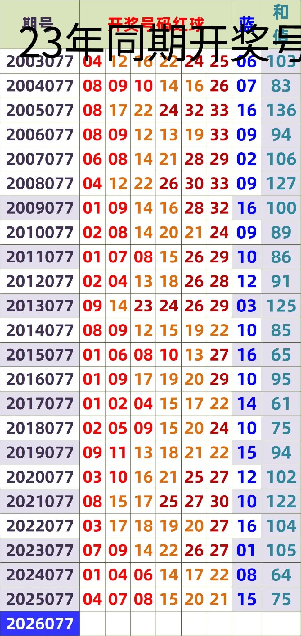 双色球第26077期开奖，分享一张大部分人都没看过的统计表。这是23年来，双色球