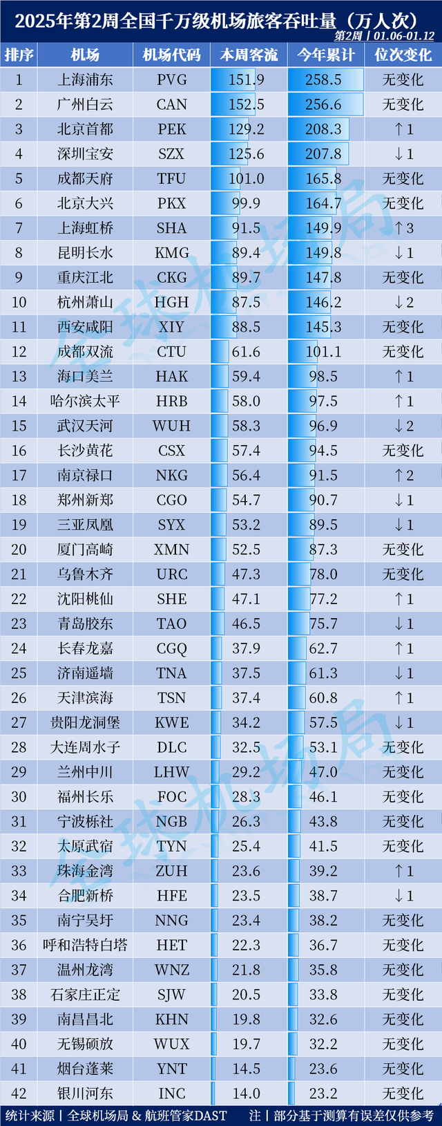 2025年第2周全国千万级机场旅客吞吐量出炉! 广州反超上海浦东!