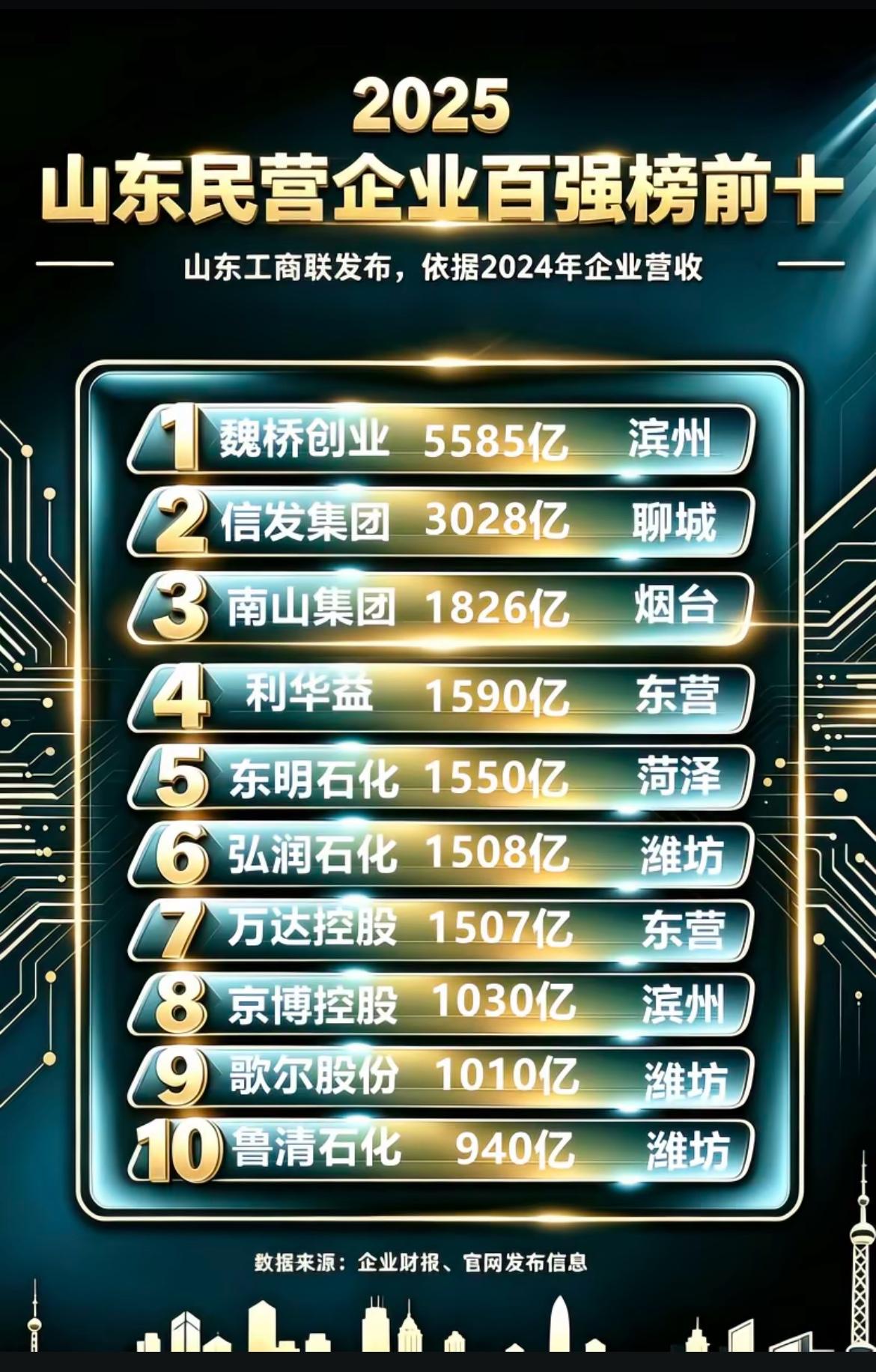 山东省的民企排行榜近日公布这份榜单前十名说实话和五年前和十年前甚至二十年前其