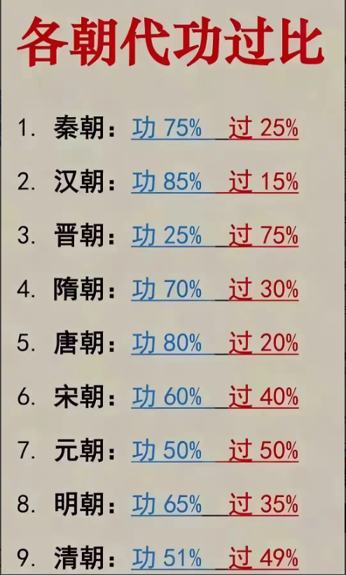 五千年的历史文化，两千年的封建王朝。自古以来，大一统王朝功过褒贬不一。自秦朝到清