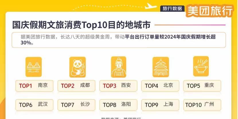 很意外，杭州竟然没有进入国庆假期文旅消费TOP10目的地城市。刚从杭州回来，到