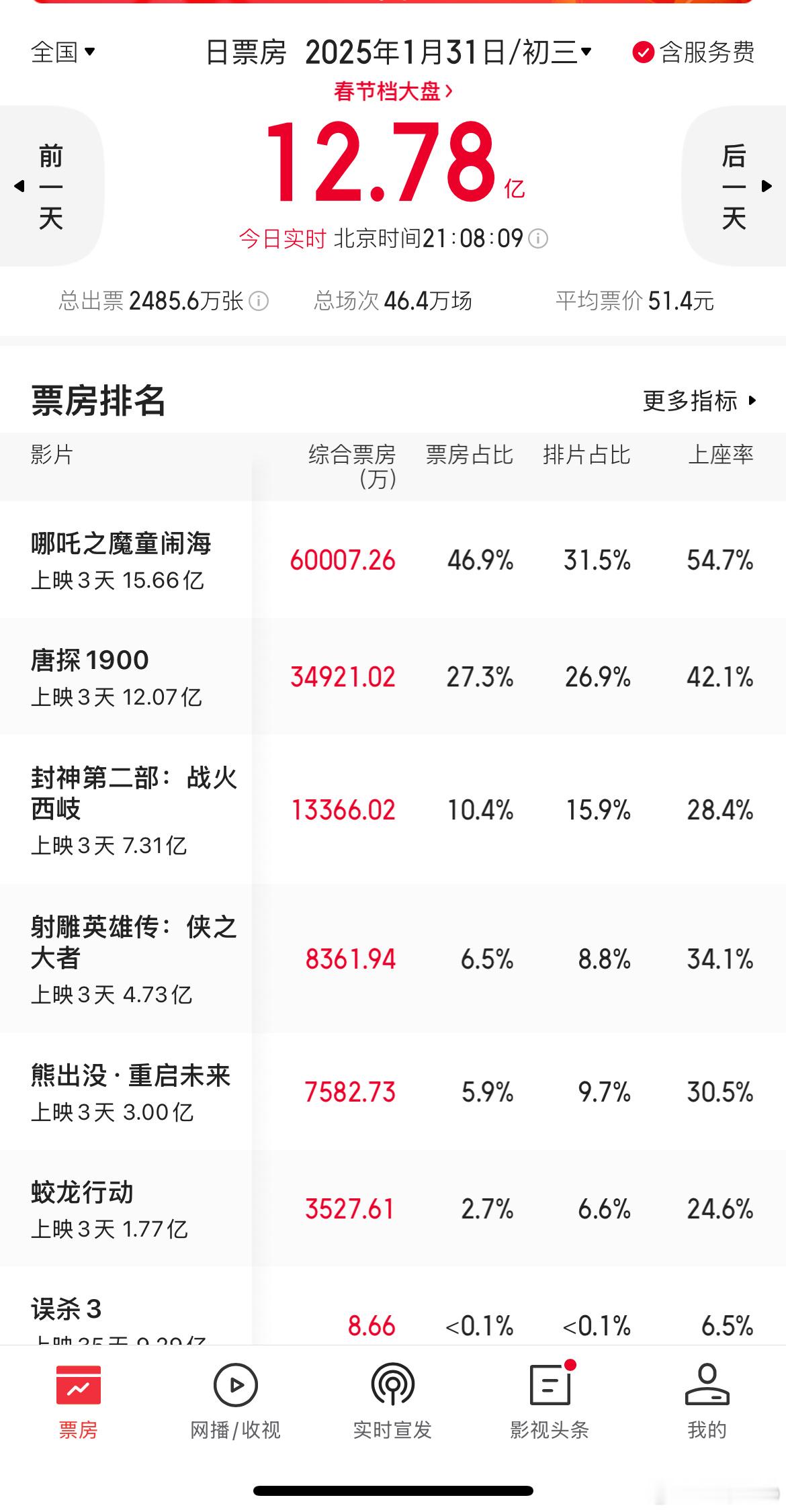 让《哪吒2》打个样，什么叫后劲，什么叫预售。大年初三《哪吒2》单日票房破6亿。大