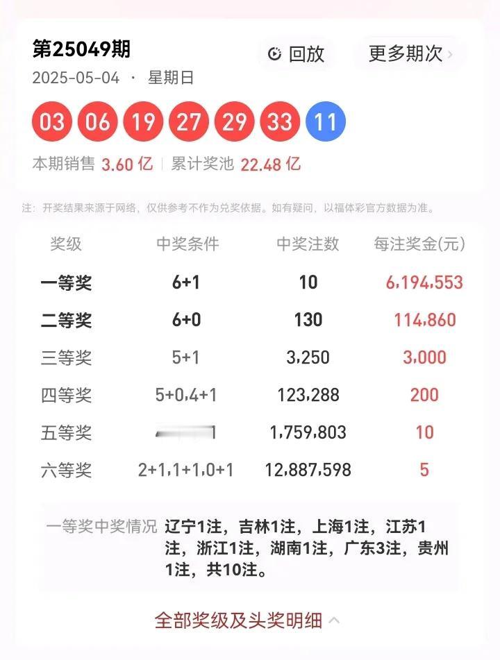 5月4号星期日青年节，双色球开奖号码：03、06、19、27、29、33—11。