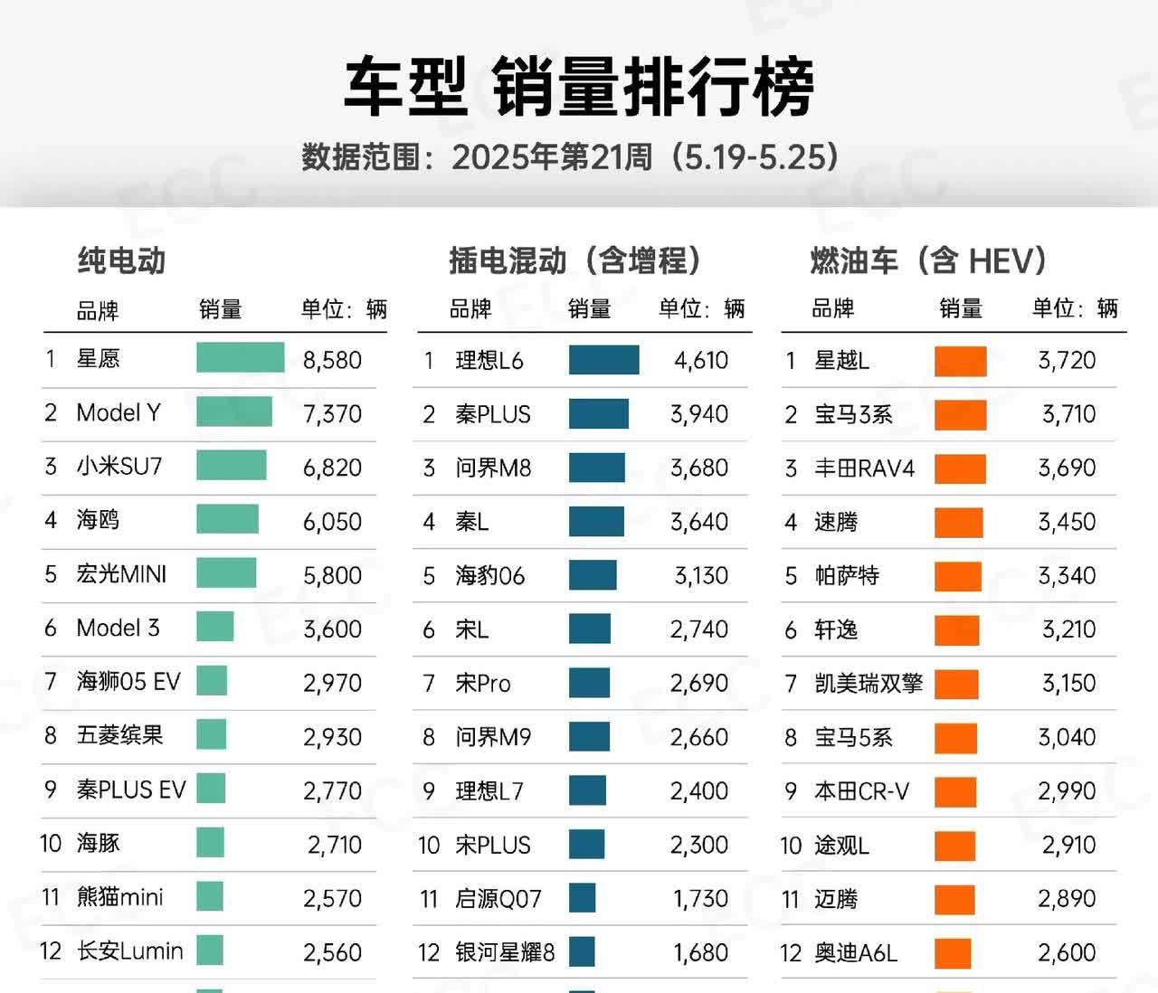 25年第21周汽车销量和车型销量排行比亚迪双网5.33，共5.88大于丰田+