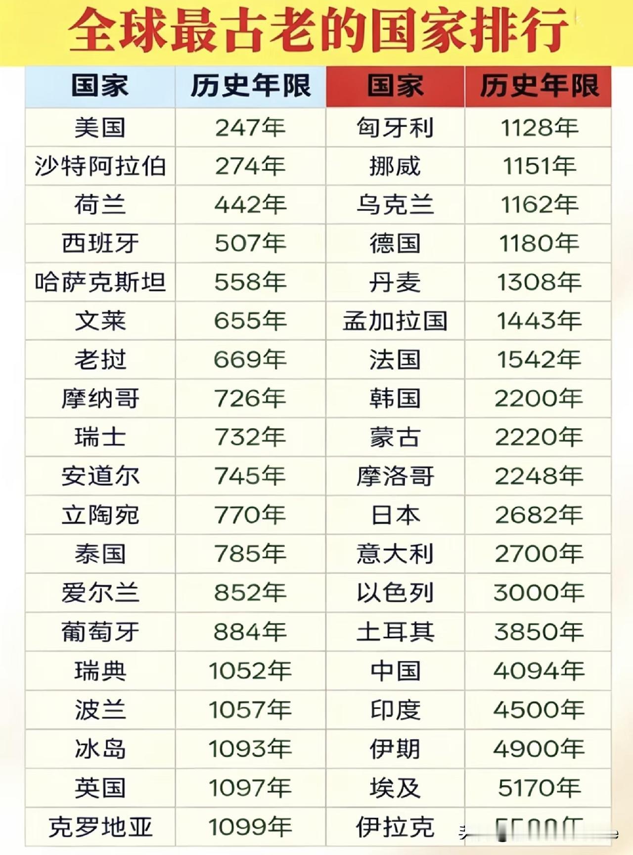 全球最古老的画家排行。