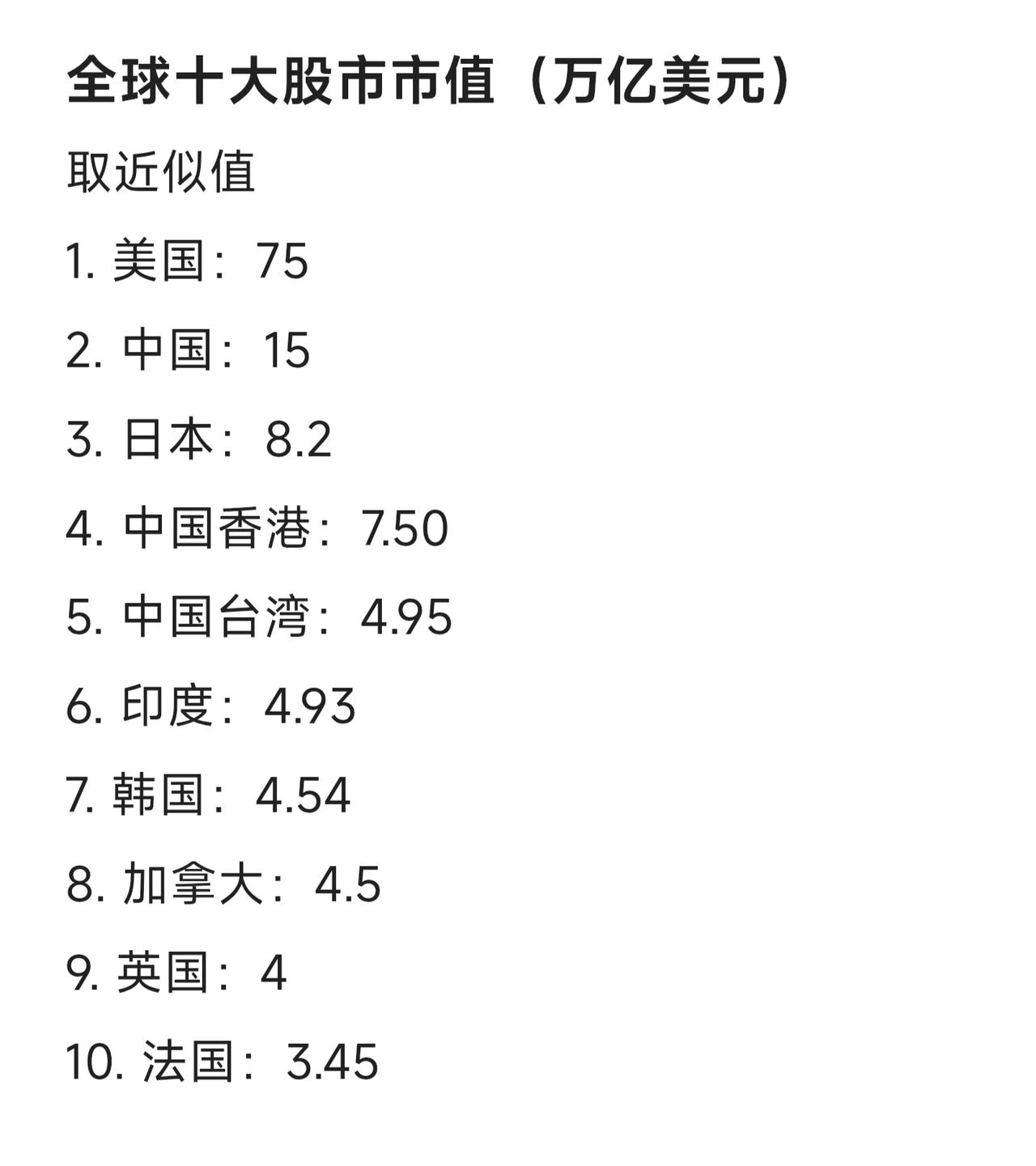 中国台湾股市市值超过印度了，排名全球第五。目前全球市值前五的市场，中国就占了三个