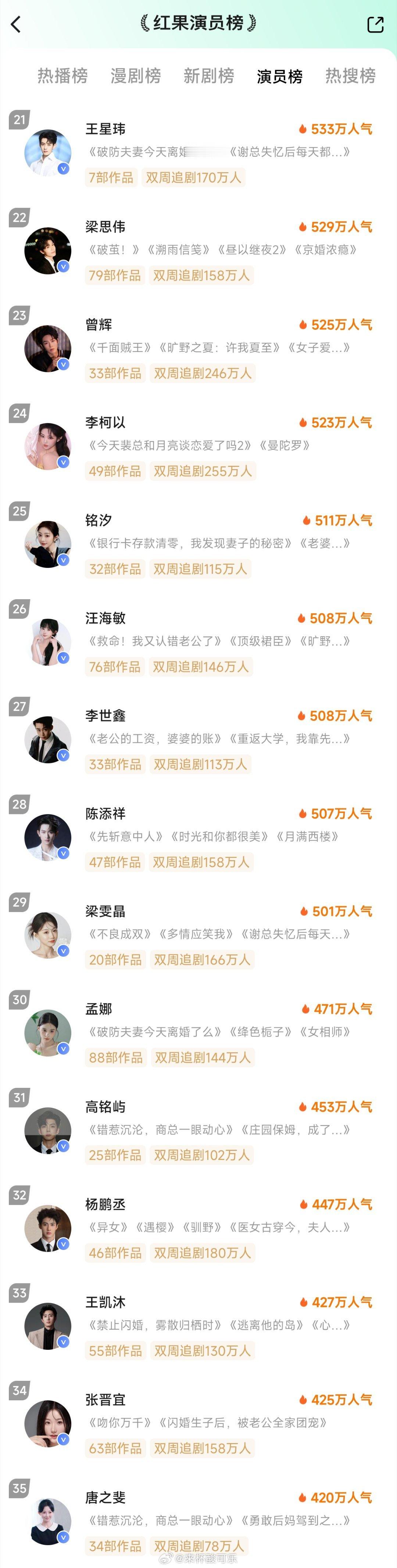 9.10红果演员榜恭喜沉思演员榜登顶1️⃣沉思2️⃣皮德胜3️⃣郭宇欣4️⃣杨殊予5️⃣谭盐盐6️⃣