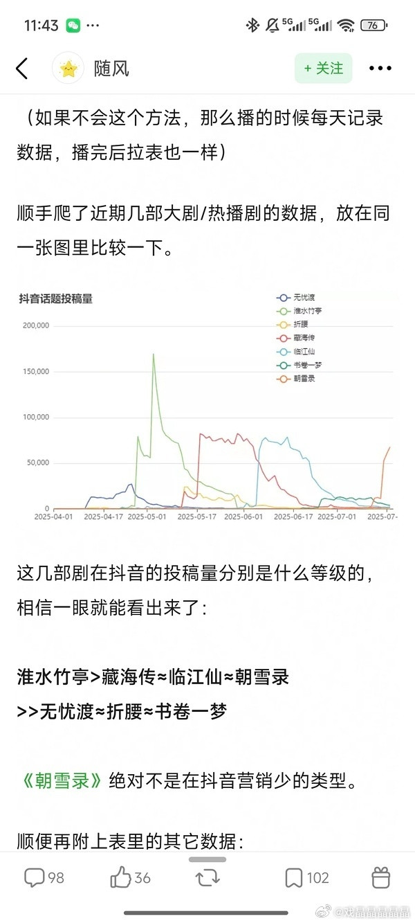 看了最近几部播出的古装剧，抖话题投稿数量，朝雪录在抖营销也不算少啊​​​