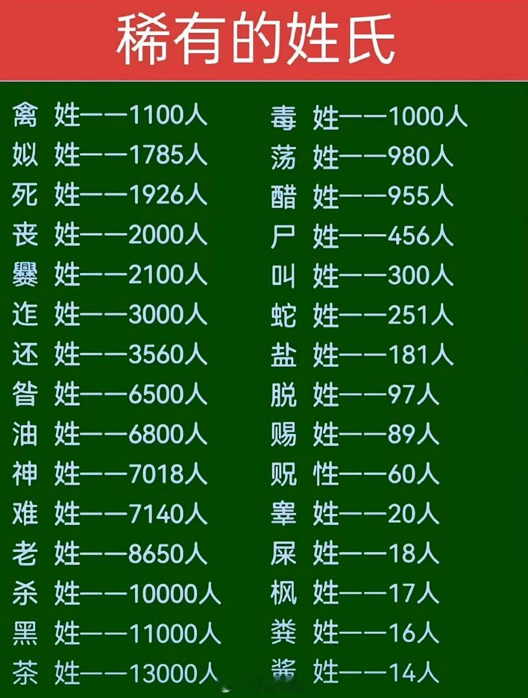 你见过最冷门的姓是什么中国文化，博大精深源远流长，姓氏也是千奇百怪，补充几个少见