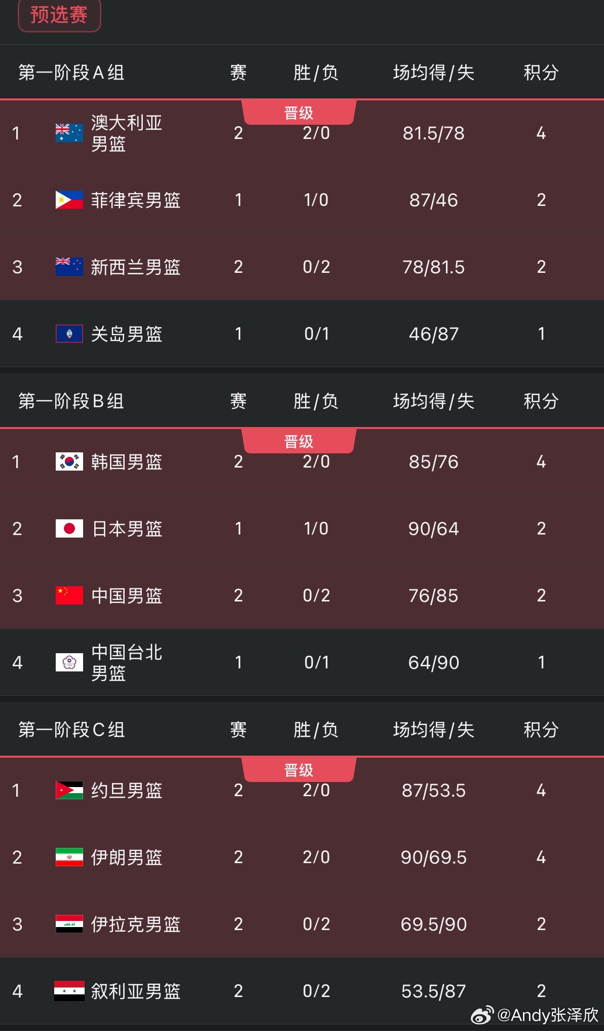 中国队目前0胜2负积2分，小组第三位。2027年男篮世界杯，亚洲及大洋洲一共16