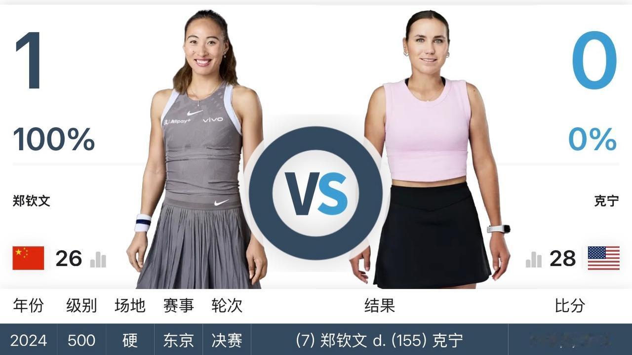 计划伤愈复出的郑钦文将在多哈站首轮迎战肯宁。肯宁现世界排名28位，前澳网女单冠军