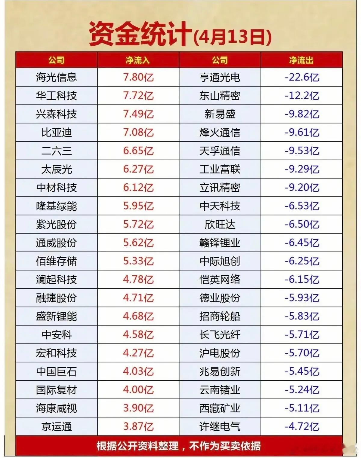 4月13日主力资金净流入—净流出前20名榜单