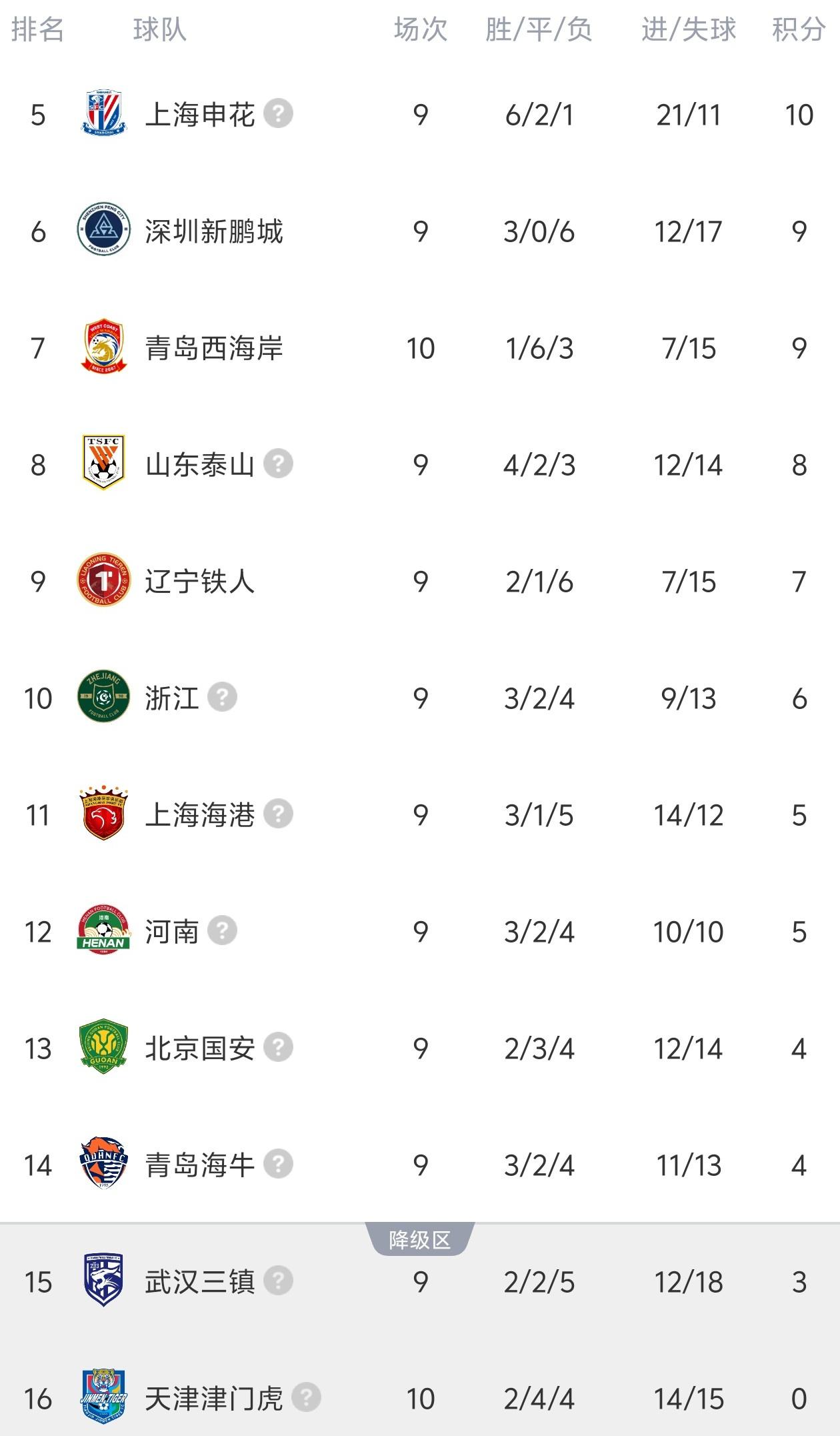 中超最新积分榜:津门虎客平西海岸积分归0，中超开局9支负分球队至此全部清零05