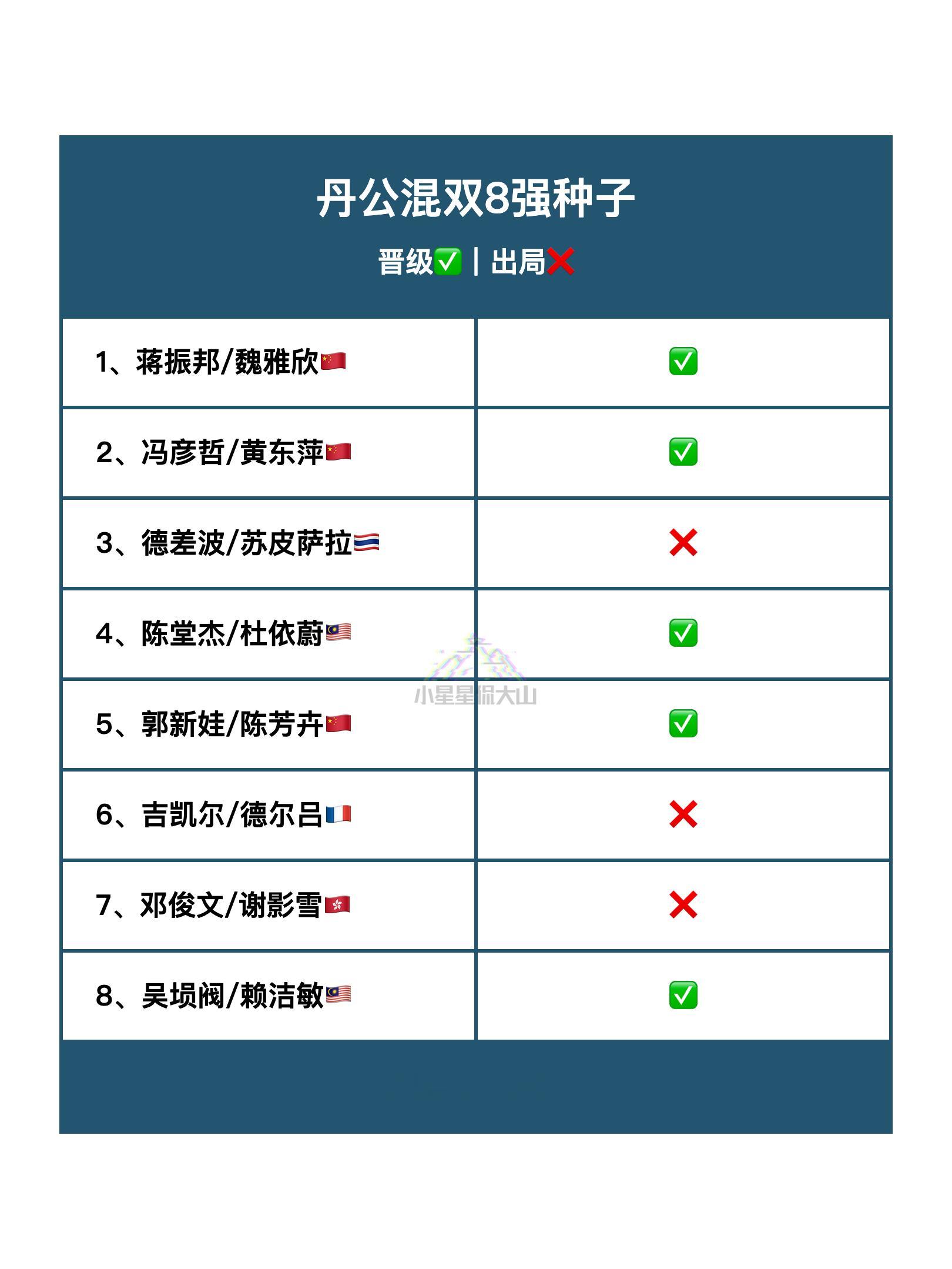 丹公混双8强种子晋级✅出局❌​​​