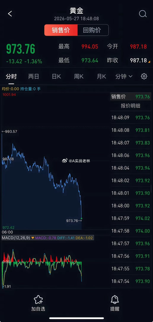 黄金黄金开始瀑布杀了，垂直跌到973下半年的通胀预期增加了美联储加息的概率彻底打