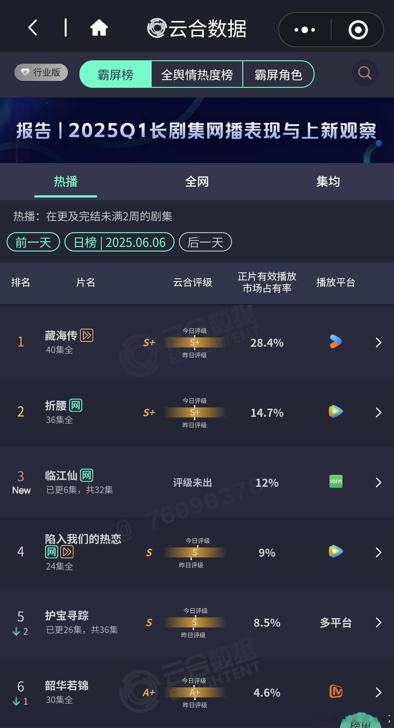 昨日云合出了，藏海传超点后断更第三天占比28.4%，播放量5460w，今天复更～