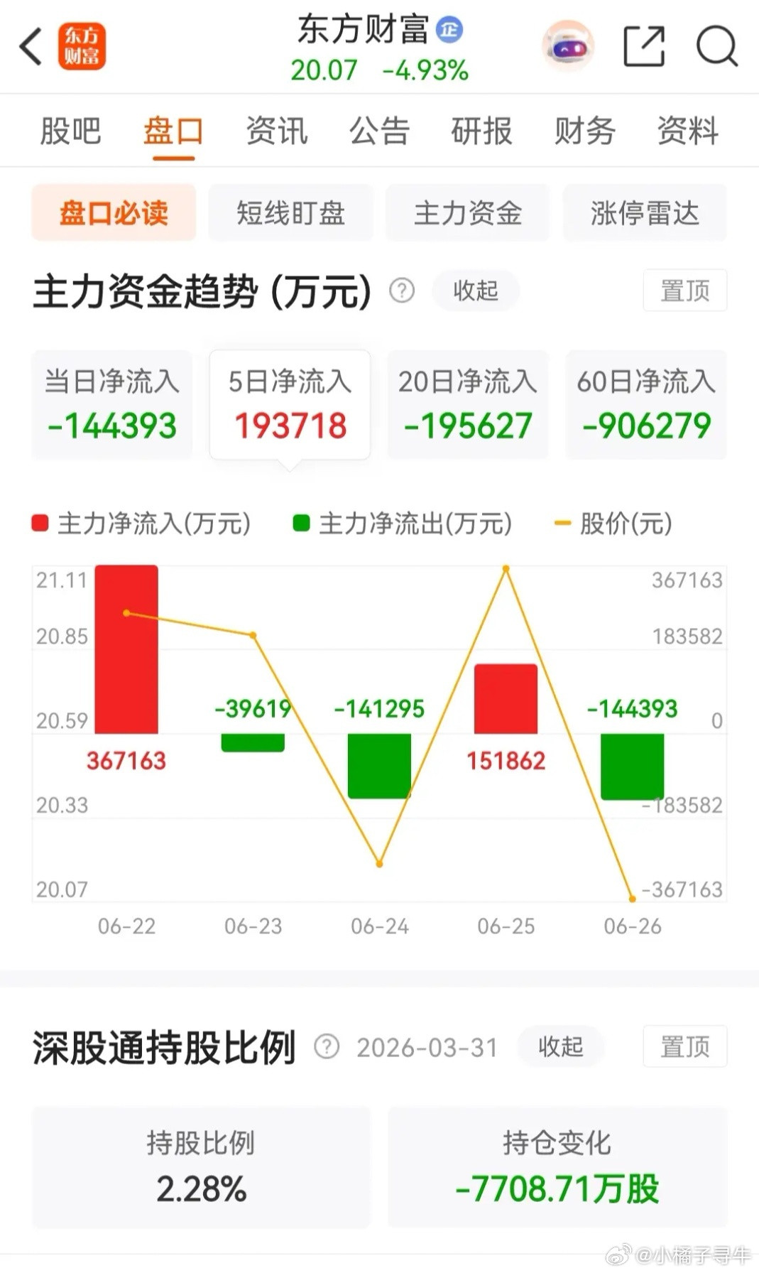 东方财富2026年的累计跌幅为13.04%！周五当天低开低走，收盘时股价下跌了约