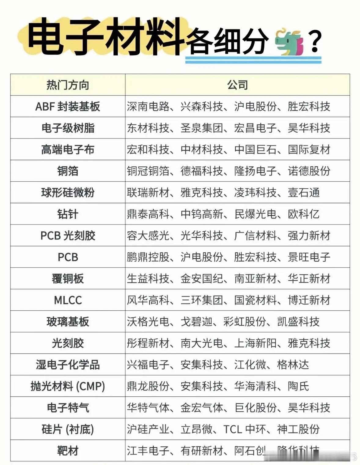 梳理下A股市场电子材料行业的公司。硅片领域，沪硅产业是12英寸大硅片龙头，给国内