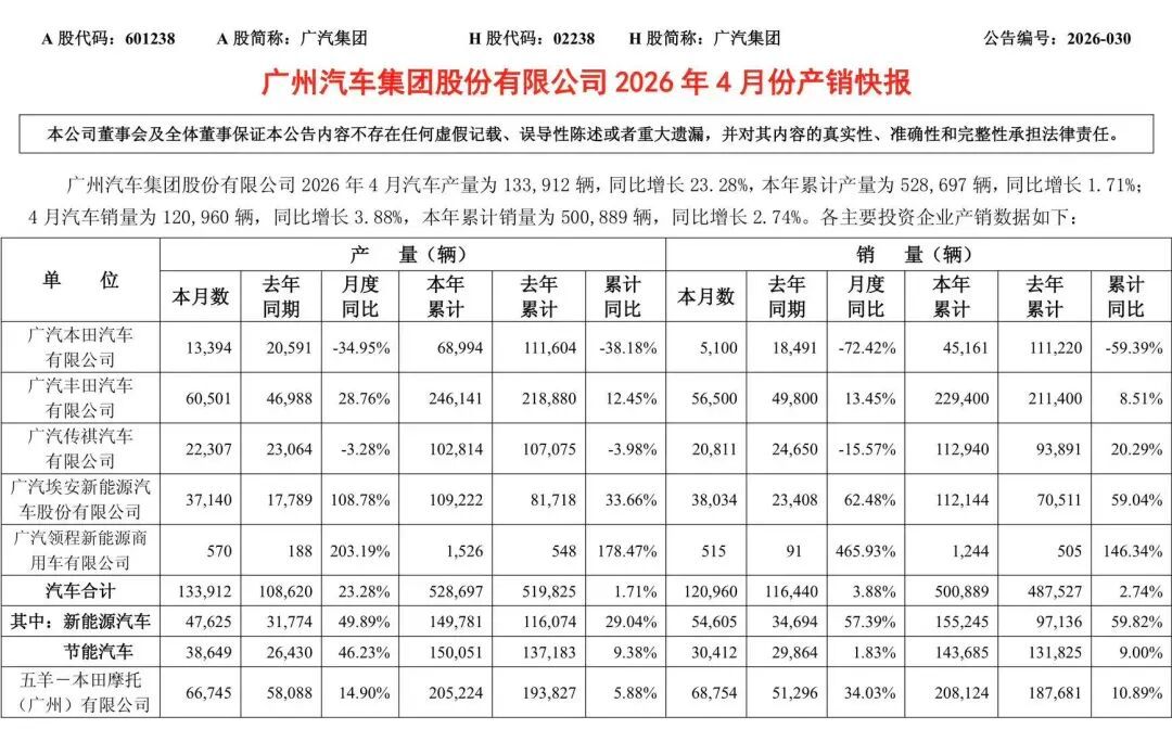 崩了广汽本田4月销量仅5100辆，相比去年同期的18491辆，同比下滑72.42