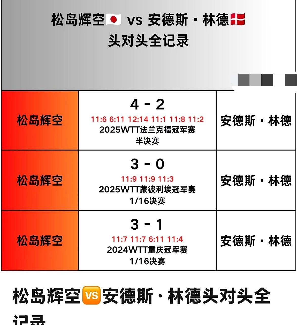 2比11。你敢信这是一场顶级乒乓球赛里能打出来的单局比分？说实话，看到202
