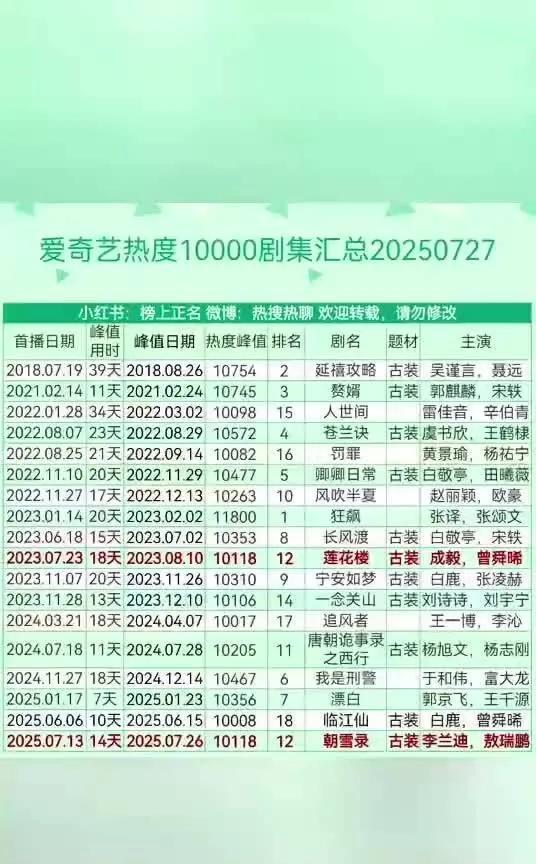 炸裂！2025.7.27爱奇艺热度破万剧集全曝光，朝雪录热度飙至10118爱奇
