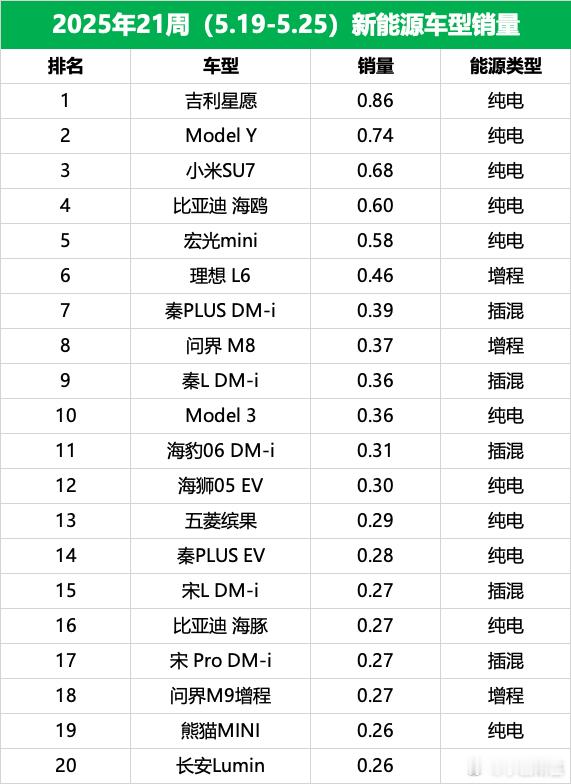 上周的新能源品牌销量可能大家都看了，那就让大家看看具体车型的[doge]吉利星愿