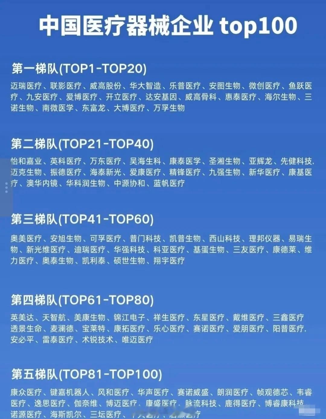 中国医疗器械企业top100分为五个梯队：第一梯队（TOP1-TOP20