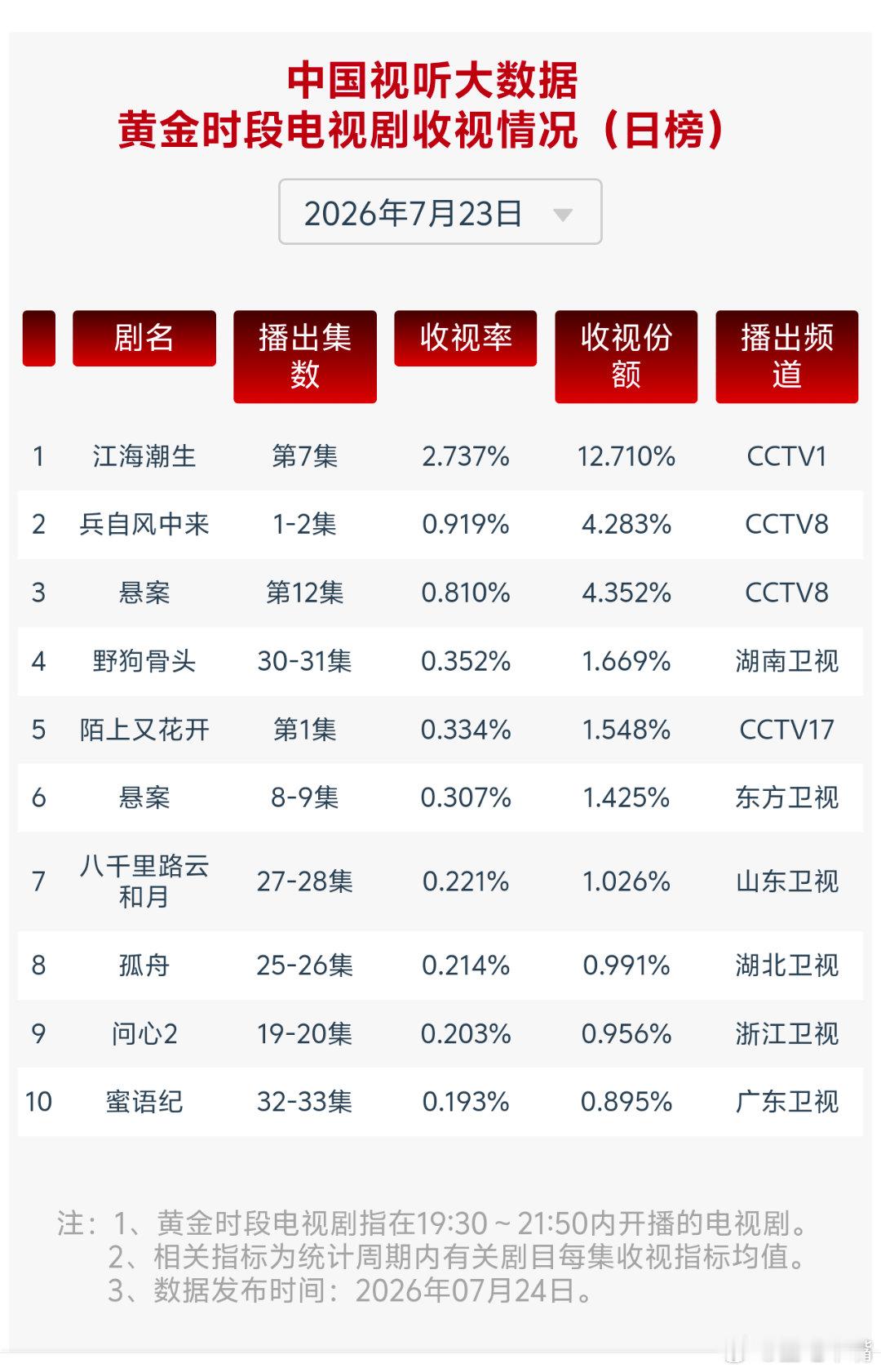 兵自风中来7月23日cvb收视日报江海潮生2.737，酷云1.1174，系
