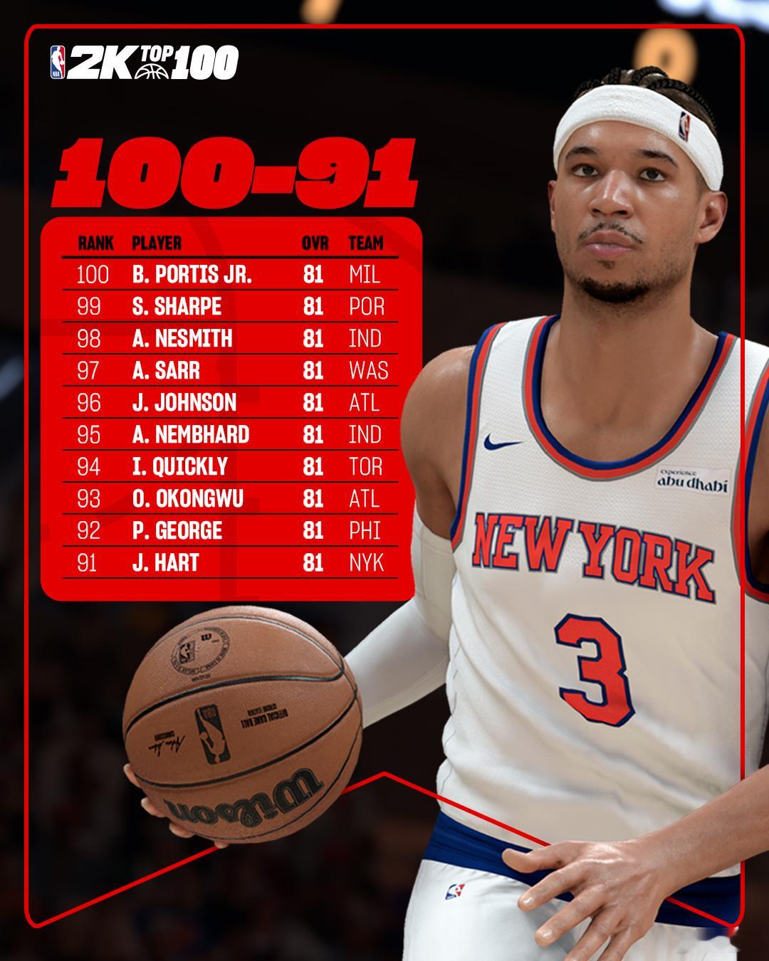 NBA2K已经公布了2K26能力值第100名到第11名的名单。现在可以推算出前1