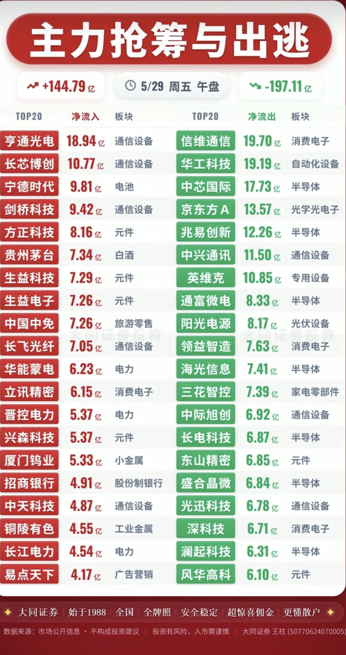 5.29周五主力大资金资金流向监测TOP20！资金抢筹：零售、电力