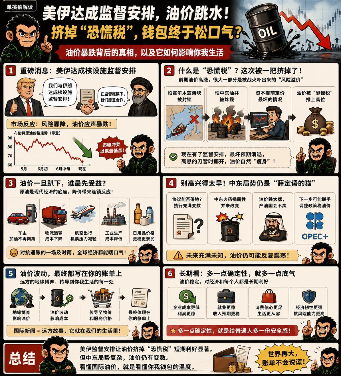 特朗普那边刚宣布美伊达成核设施监督安排，国际原油市场就像被扎破的皮球，价格瞬间跌