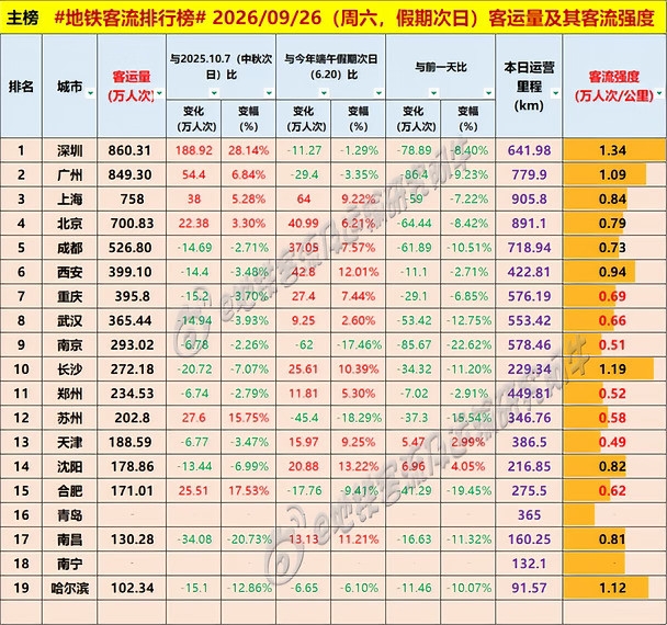 【中国城市#地铁客流排行榜#2026-09-26（周六，农历八月十六，中秋假期第二天，#中国地铁客流