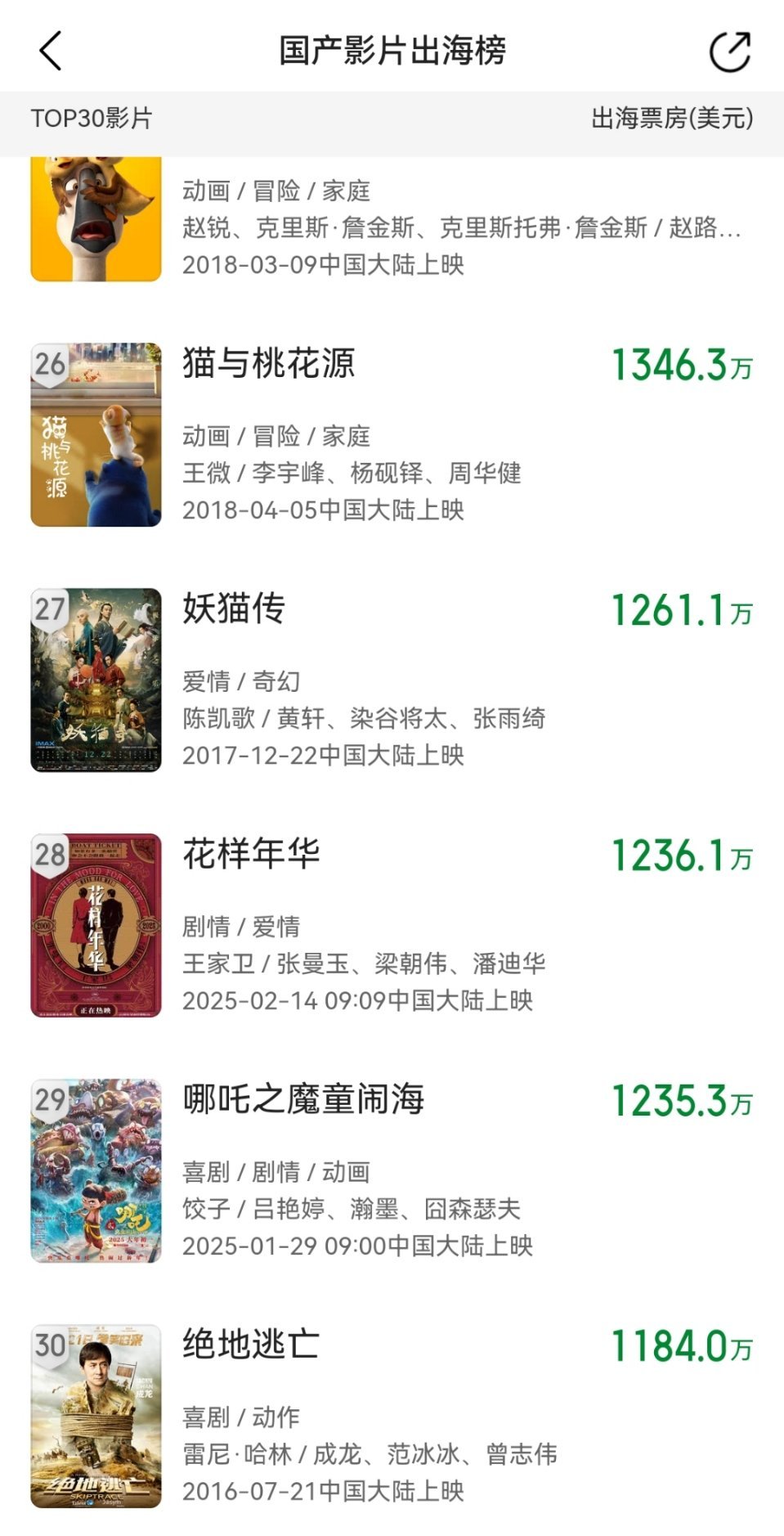 哪吒2总票房破125亿，最新海外票房1235.3万美元～