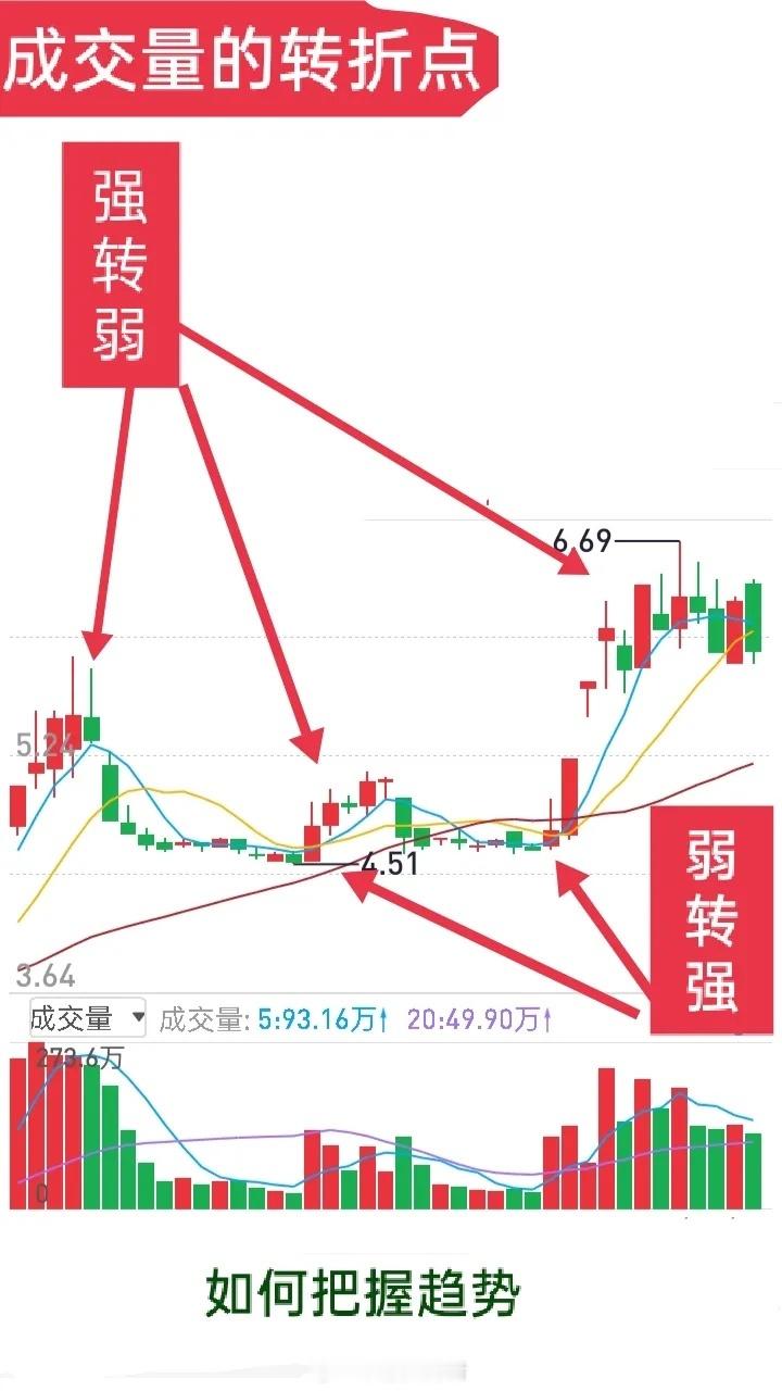 短线交易里，成交量的参考价值堪称“灵魂”。做龙头股尤其要盯紧量能变化——股价的每