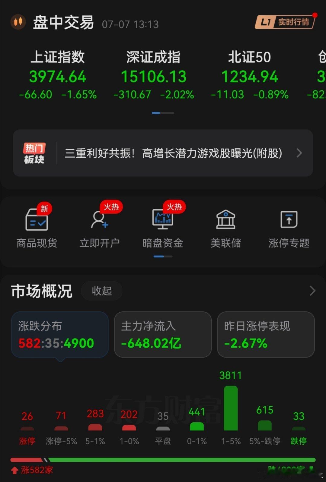 指数缩量调整，赚钱很难。1、指数。今天三大指数都在缩量调整，量能缩的还不够，所以