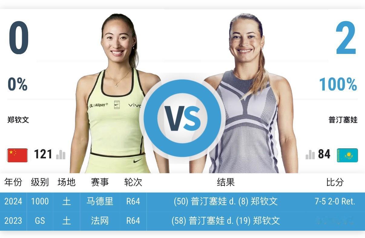 本西奇美网首轮出局美网女单首轮，12号种子本西奇错失6-4/2-0领先，以6-4