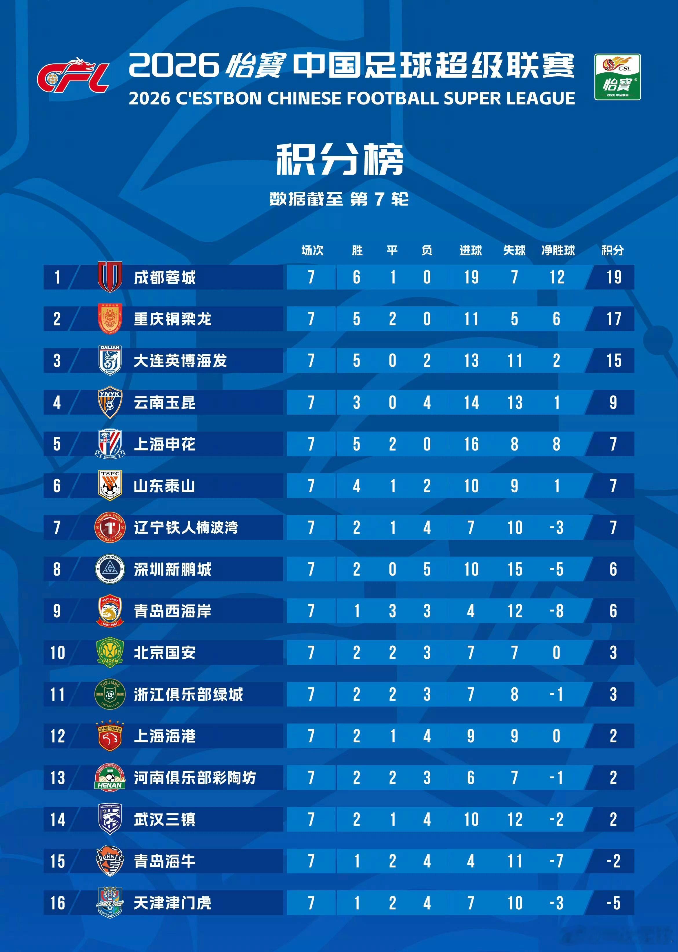 好消息：三镇终于赢球了，而且几个保级竞争对手都没赢。坏消息：积分榜上，三镇依旧排