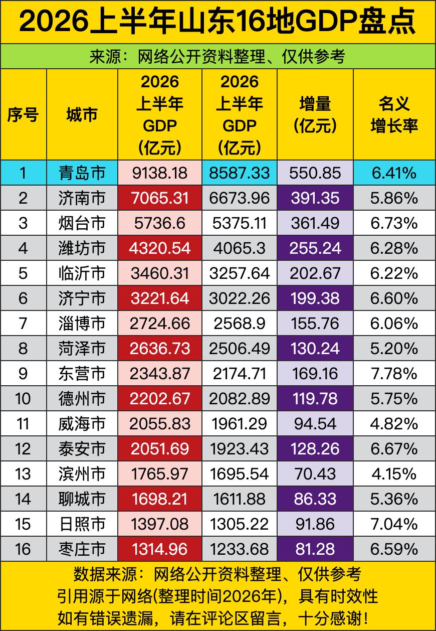 青岛这9138亿的GDP直接把"山东一哥"的帽子戴得稳稳当当，济南虽然紧追不舍但