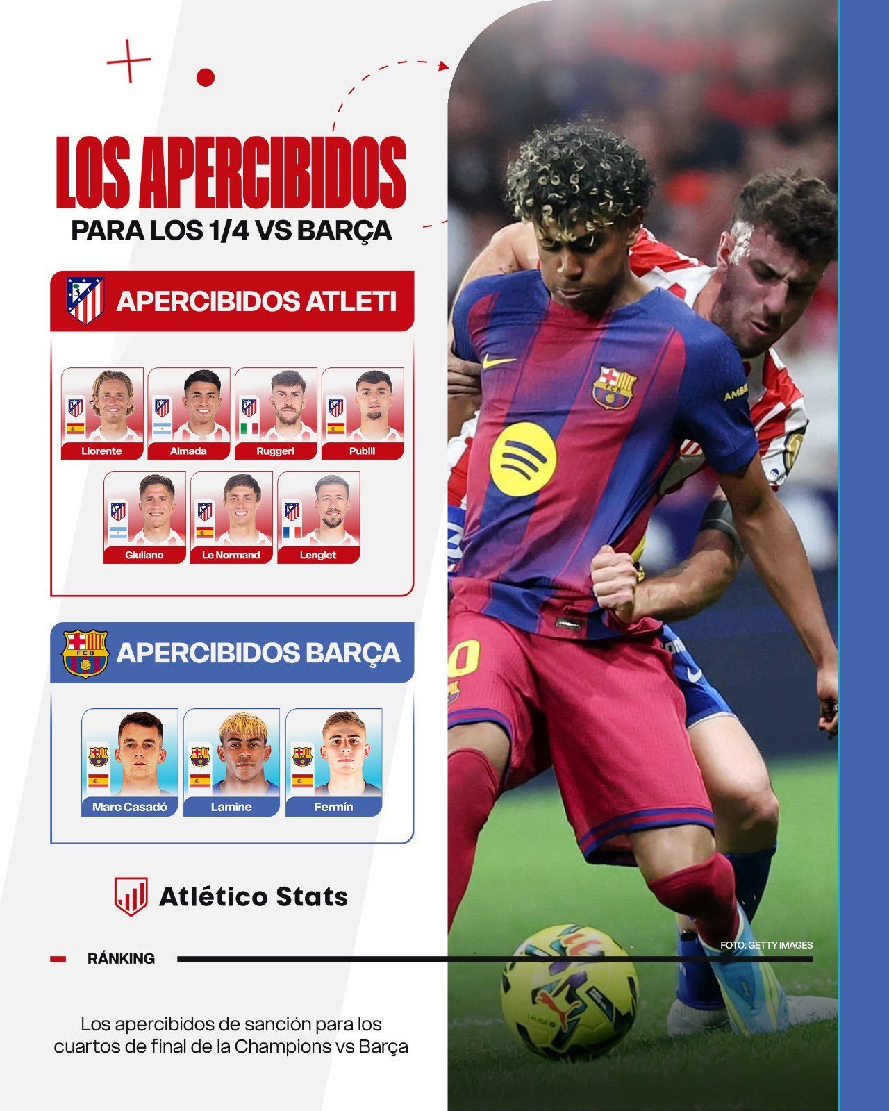 ⚠️马德里竞技队有7名球员面临在欧冠四分之一决赛次回合比赛中停赛的风险，而巴塞罗