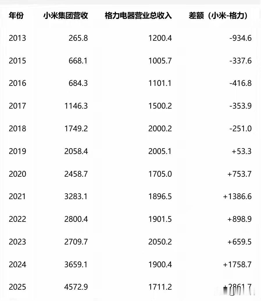 8月26日晚格力这份2026半年报，数字一摆出来就有两个声音在打架：一边是“营收