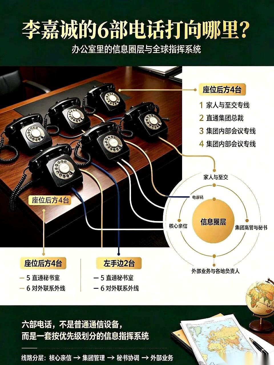 李嘉诚当年指挥横跨55个国家的业务，办公桌上只放了6部电话。分给内部会议与和记