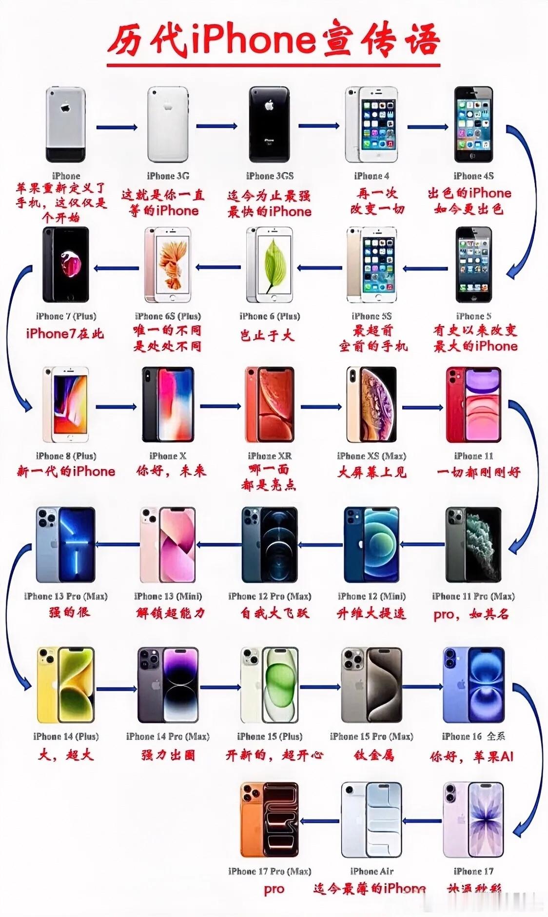 盘点历代iPhone手机宣传语