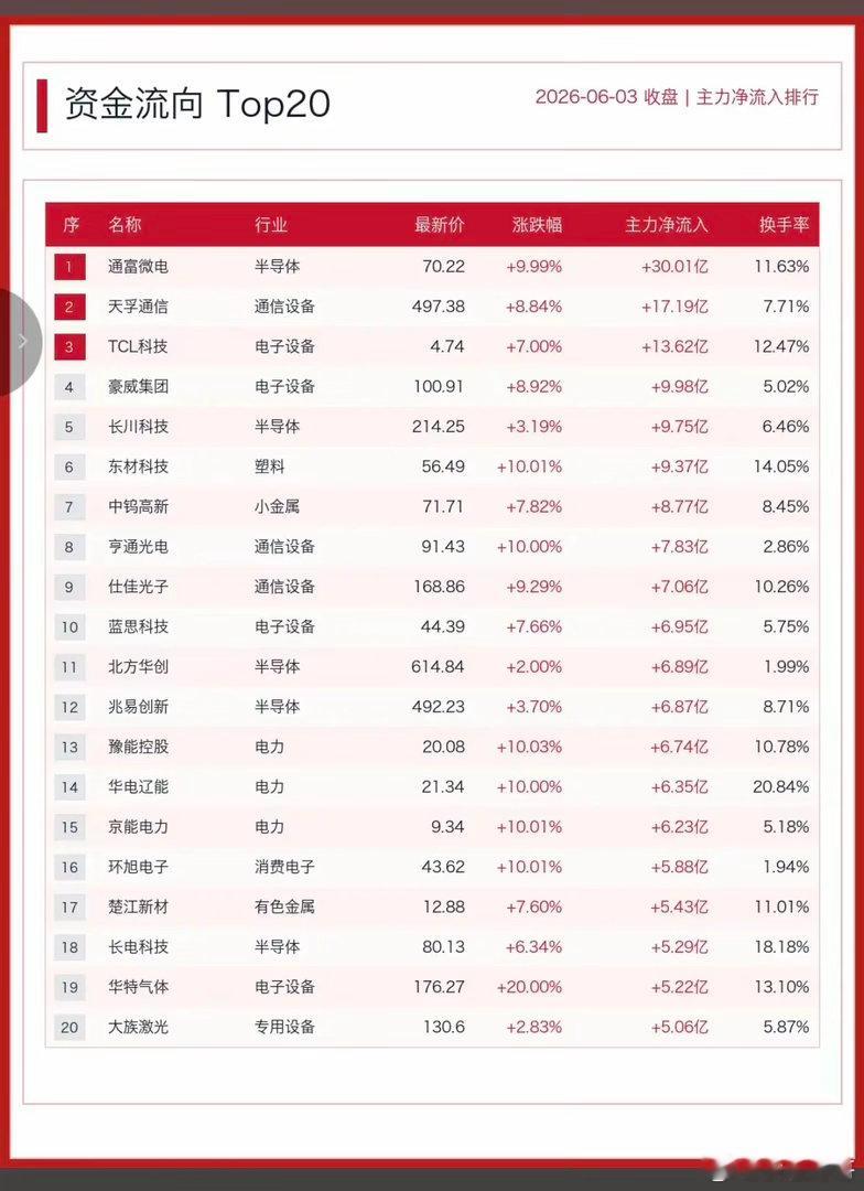 6.3周三主力大资金流向监测TOP20！资金抢筹方向：存储芯片、汽车芯片