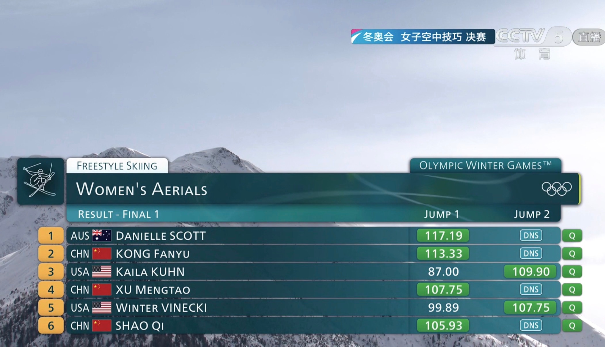 自由式滑雪女子空中技巧决赛三中两美一澳，10分钟后一跳定胜负，刺激🔥六个人