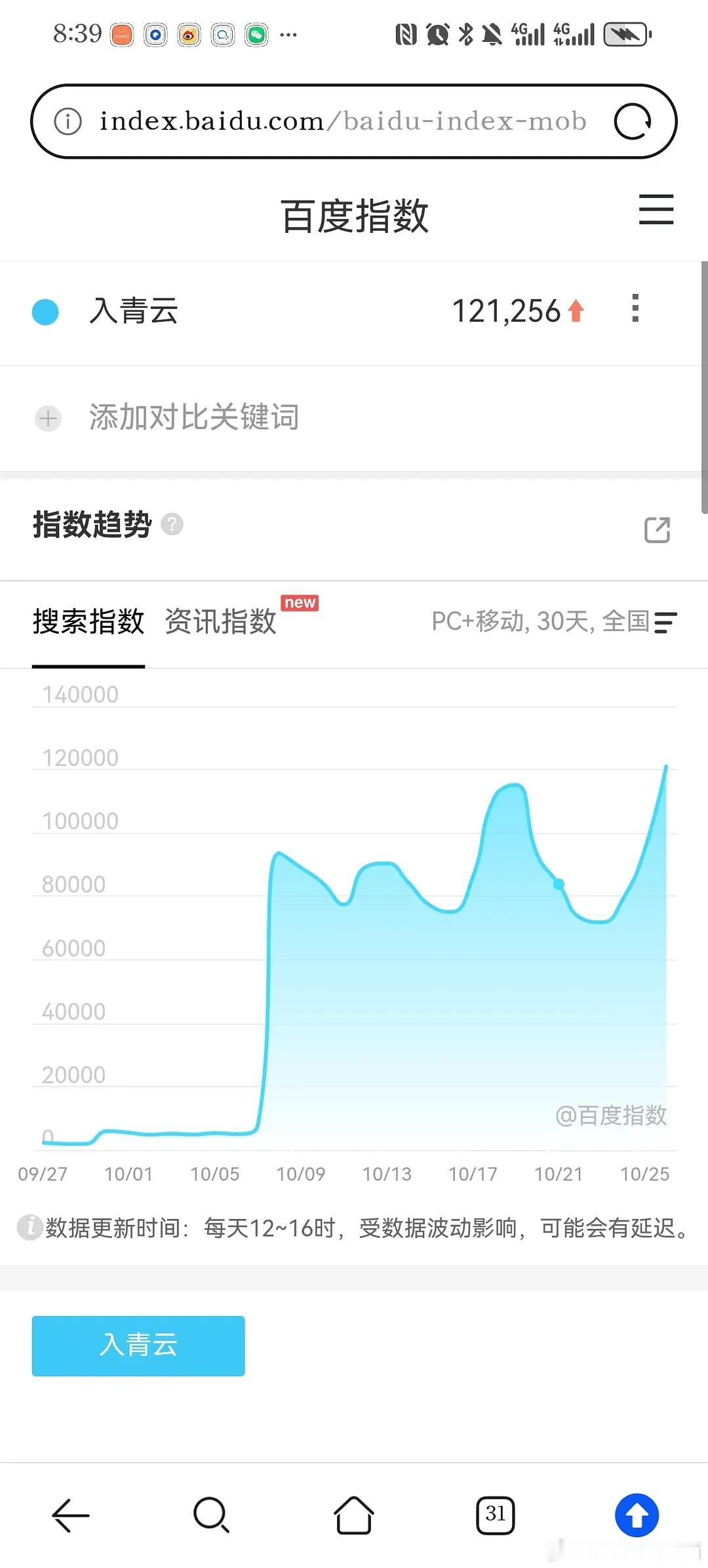 侯明昊《入青云》百指破12万了，新高！可惜被偷播放量了……在无注水可能新