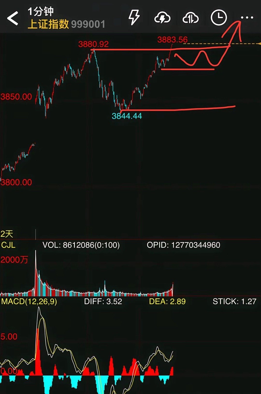 明天大盘将继续放量拉升？​大概率，明天至少是一根小阳线。​理由很简单:​①下午大