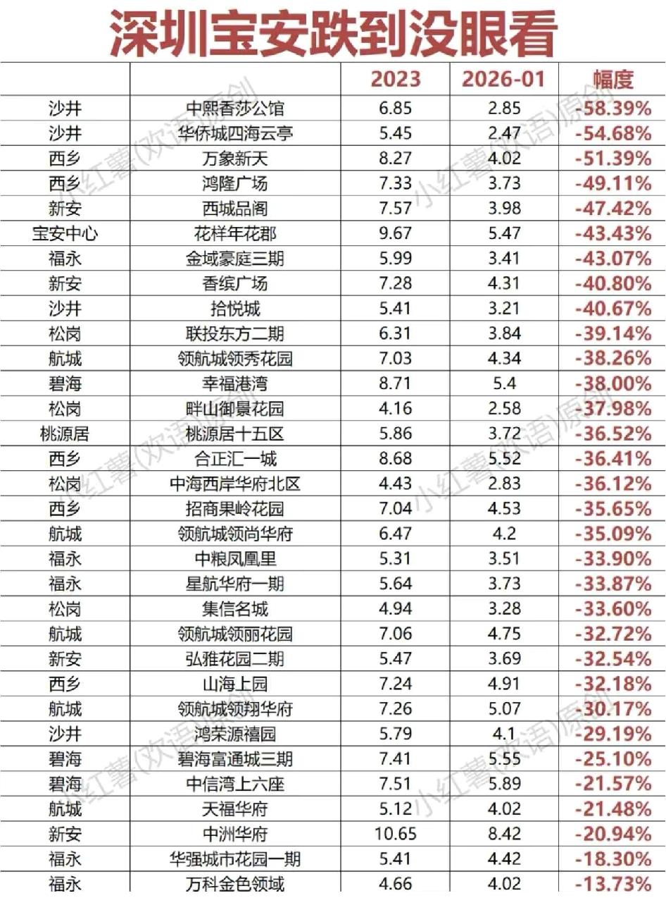 深圳宝安跌到没眼看。我们村一个大老板21年买了深圳，宝安西乡700+买的，税