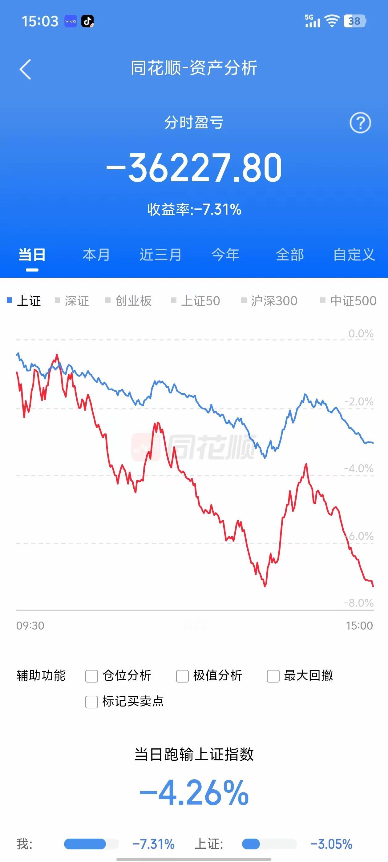 半个月时间亏了22万，今年总共亏了30万，炒股以来总共亏了55万，为了开通