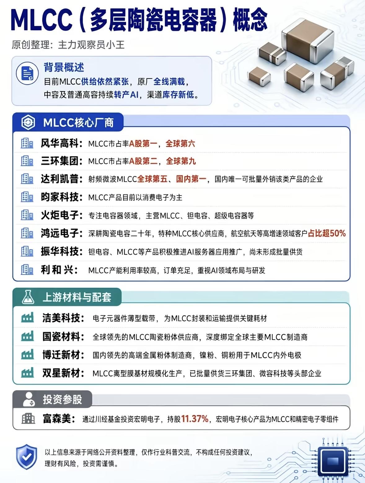 MLCC概念解析：核心厂商、材料配套及投资参股详解MLCC，也就是多层片式陶